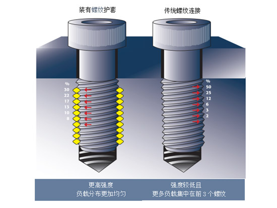 螺纹护​套相对于传统螺纹连接的优点